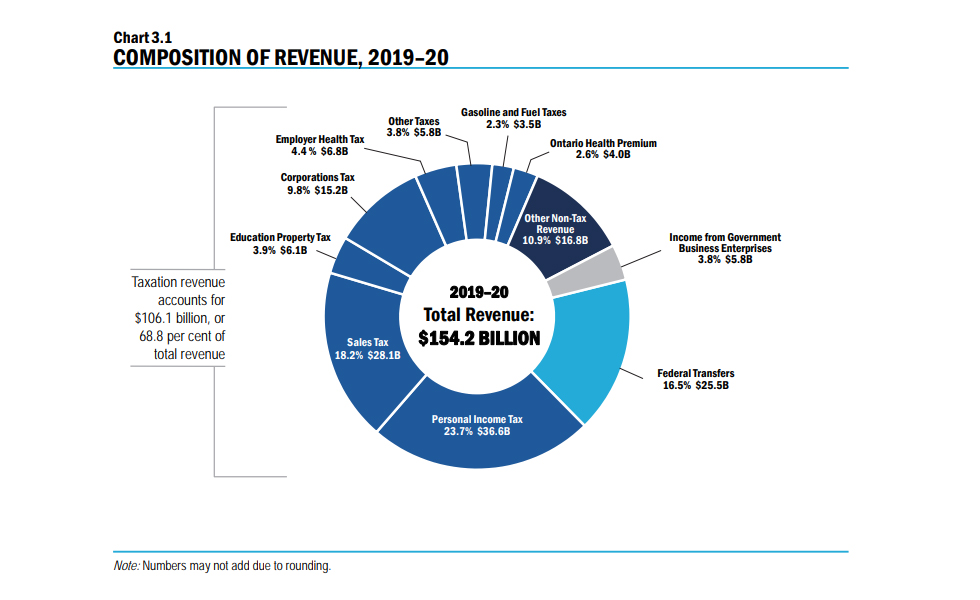 Pie chart showing total expenses for the province of Ontario doctors.