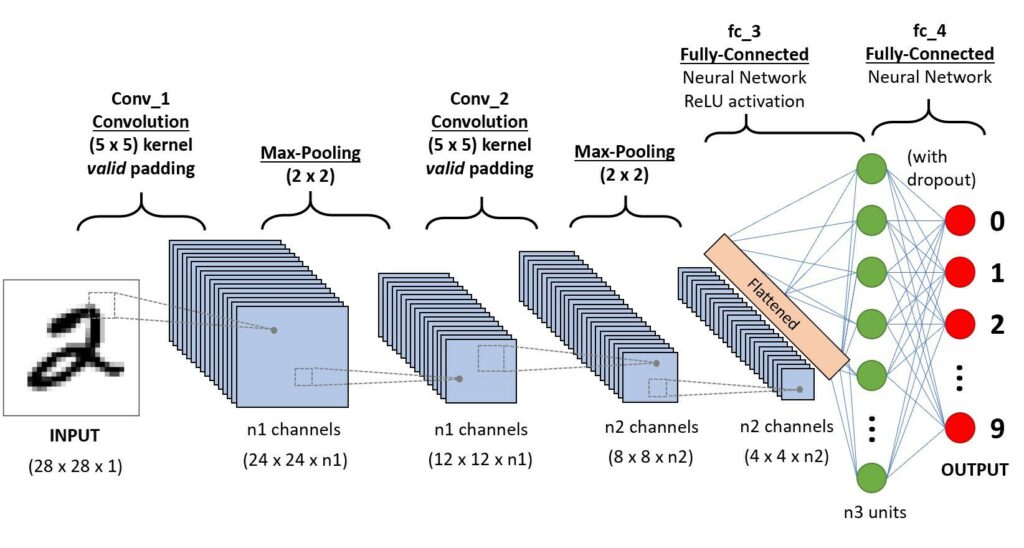 Graphic showing a CNN Sequence to classify handwritten digits